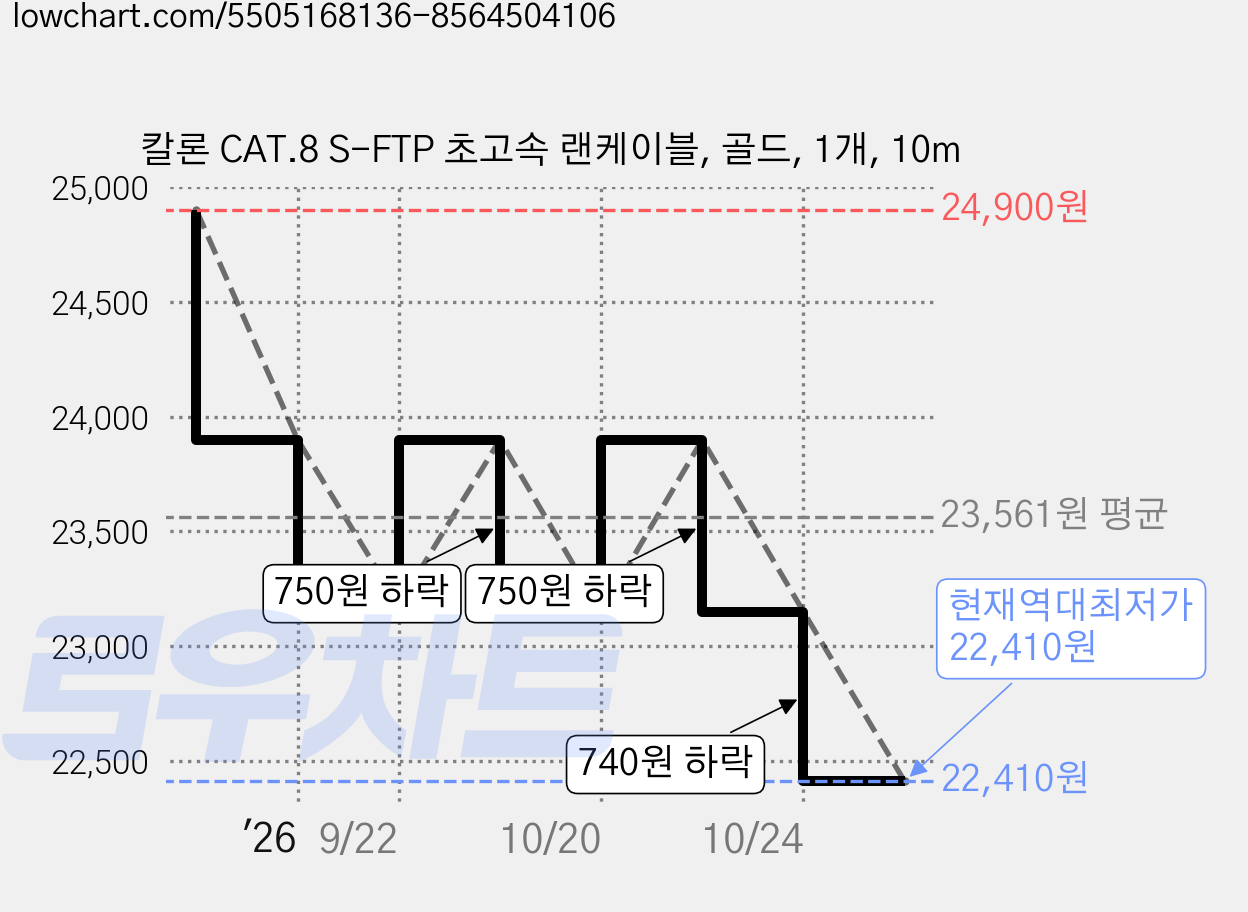 칼론 CAT.8 S-FTP 초고속 랜케이블, 골드, 1개, 10m 가격 변동 차트, 현재가 22,410원, 역대최저가