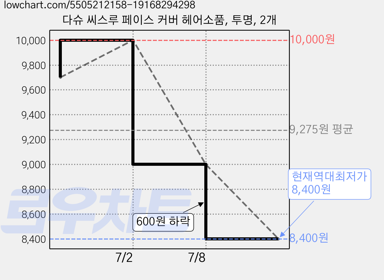 다슈 씨스루 페이스 커버 헤어소품, 투명, 2개 가격 변동 차트, 현재가 8,400원, 역대최저가