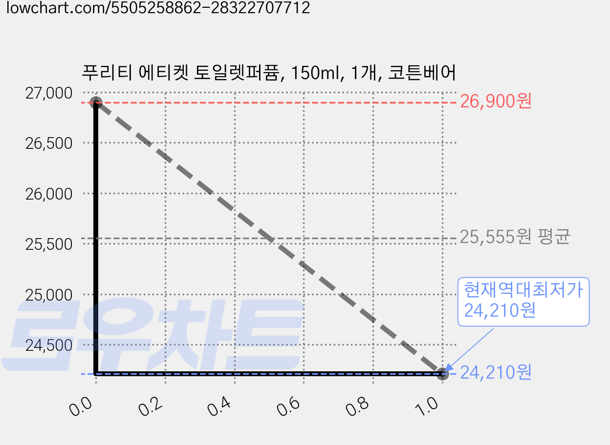 푸리티 에티켓 토일렛퍼퓸, 150ml, 1개, 코튼베어 가격 변동 차트, 현재가 24,210원, 역대최저가