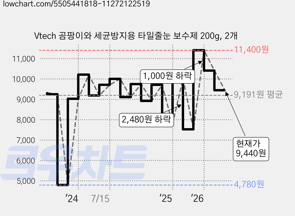 Vtech 곰팡이와 세균방지용 타일줄눈 보수제 200g, 2개 가격 변동 차트, 현재가 9,440원, 관측 최저가 4,780원