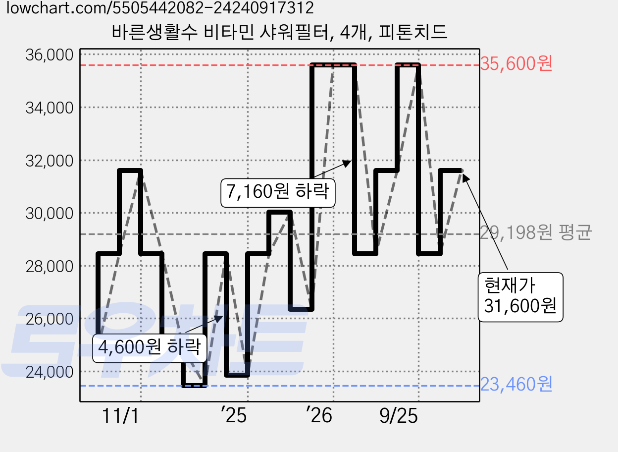 바른생활수 비타민 샤워필터, 4개, 피톤치드 가격 변동 차트, 현재가 31,600원, 관측 최저가 23,460원