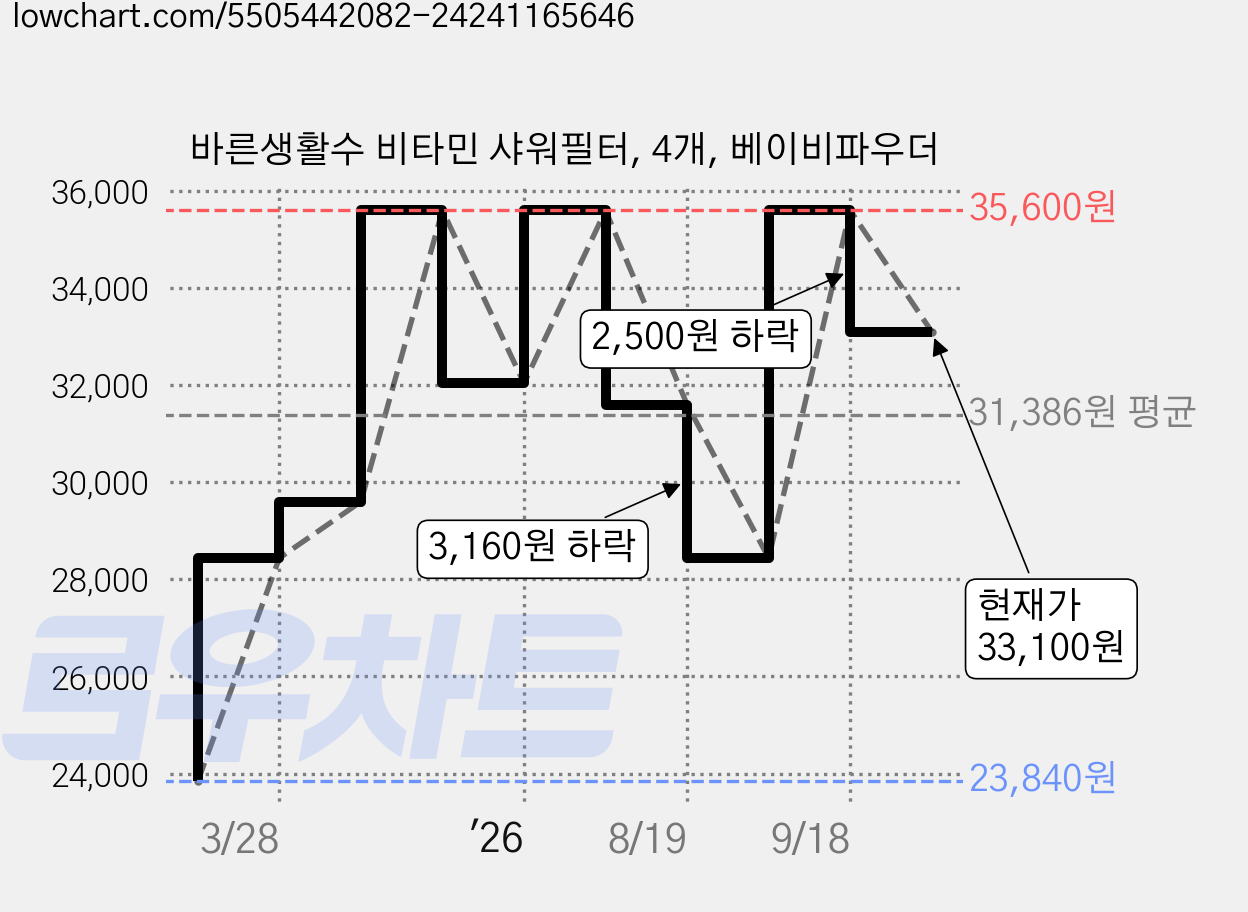 바른생활수 비타민 샤워필터, 4개, 베이비파우더 가격 변동 차트, 현재가 33,100원, 관측 최저가 23,840원