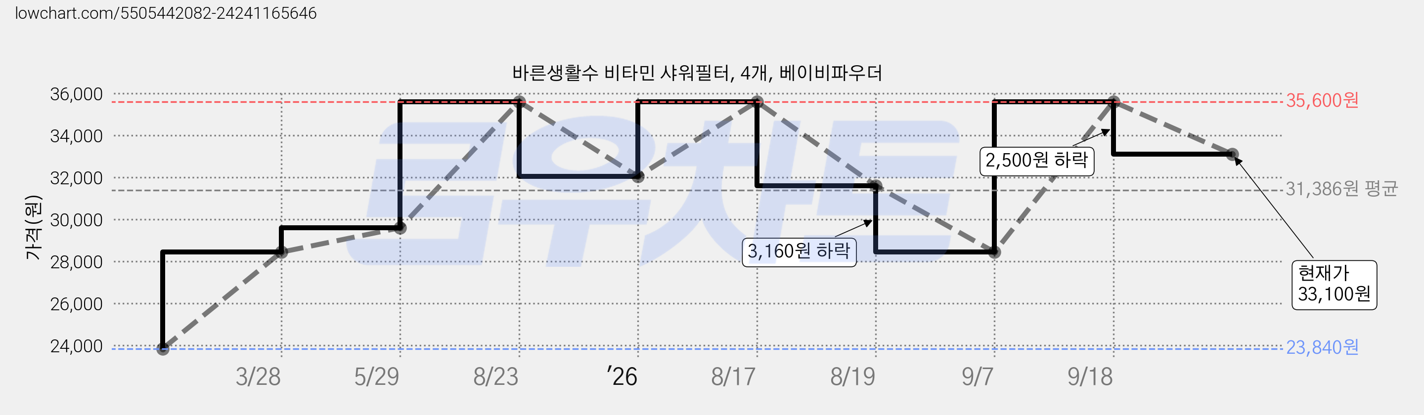 바른생활수 비타민 샤워필터, 4개, 베이비파우더 가격 변동 차트, 현재가 33,100원, 관측 최저가 23,840원