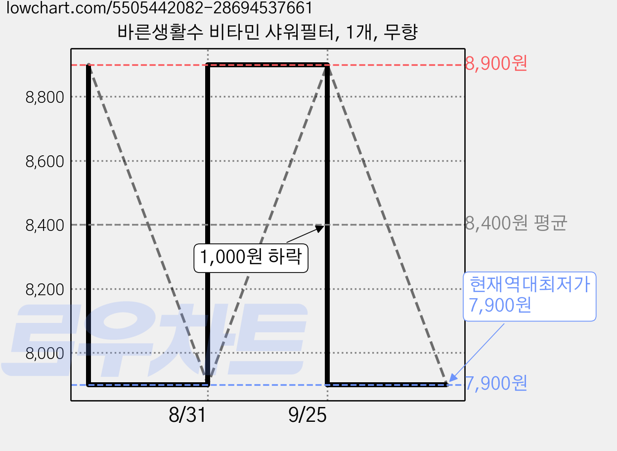 바른생활수 비타민 샤워필터, 1개, 무향 가격 변동 차트, 현재가 7,900원, 역대최저가