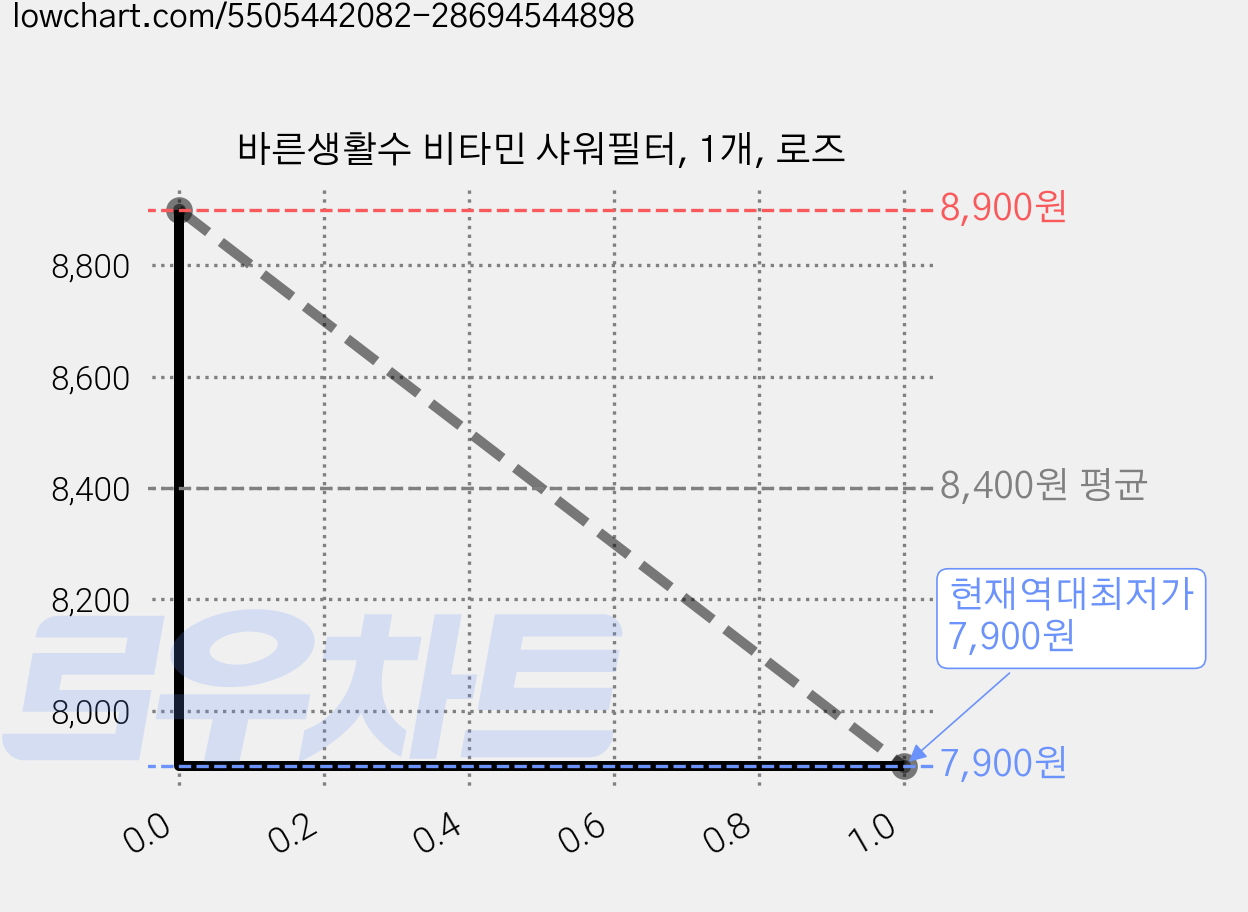바른생활수 비타민 샤워필터, 1개, 로즈 가격 변동 차트, 현재가 7,900원, 역대최저가