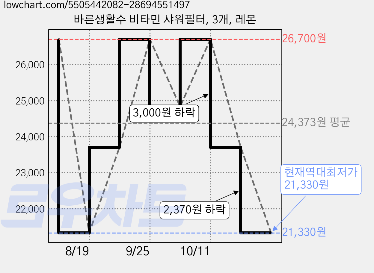 바른생활수 비타민 샤워필터, 3개, 레몬 가격 변동 차트, 현재가 21,330원, 역대최저가