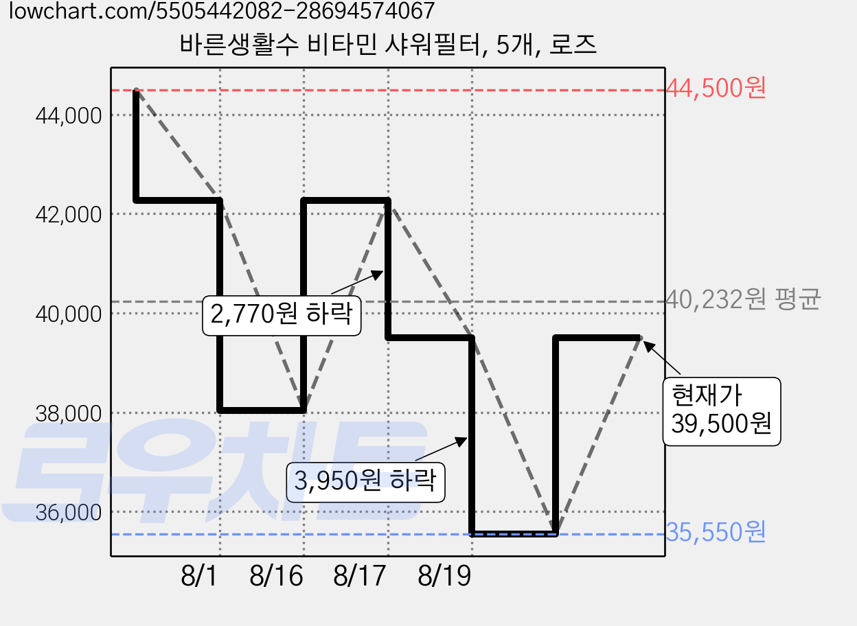 바른생활수 비타민 샤워필터, 5개, 로즈 가격 변동 차트, 현재가 39,500원, 관측 최저가 35,550원