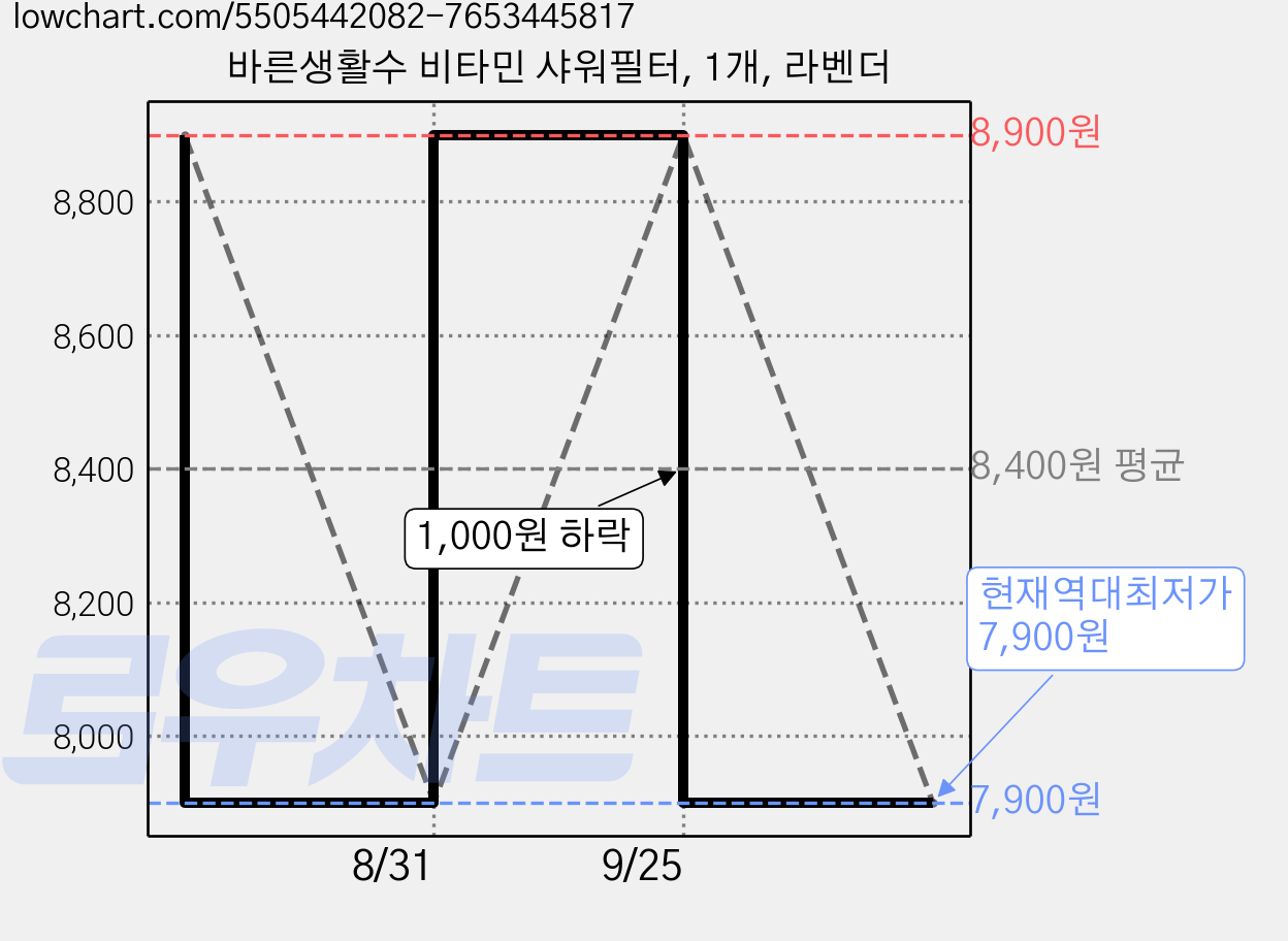 바른생활수 비타민 샤워필터, 1개, 라벤더 가격 변동 차트, 현재가 7,900원, 역대최저가