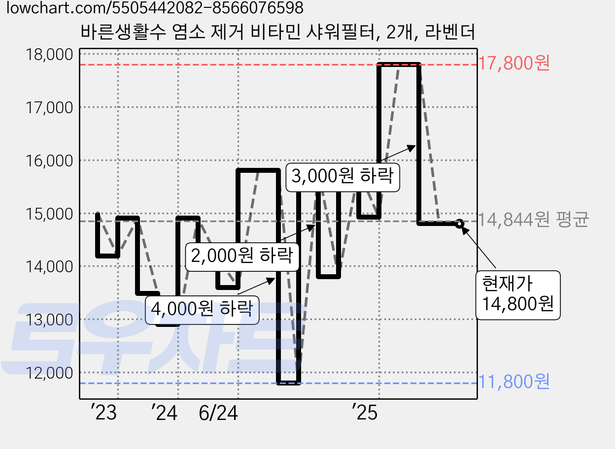 바른생활수 염소 제거 비타민 샤워필터, 2개, 라벤더 가격 변동 차트, 현재가 14,800원, 관측 최저가 11,800원