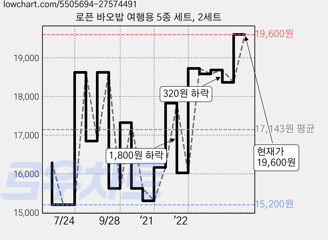로픈 바오밥 여행용 5종 세트, 2세트 가격 변동 차트, 현재가 19,600원, 관측 최저가 15,200원