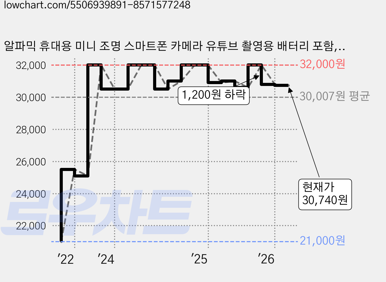 알파믹 휴대용 미니 조명 스마트폰 카메라 유튜브 촬영용 배터리 포함, 1개, ML49 가격 변동 차트, 현재가 30,740원, 관측 최저가 21,000원