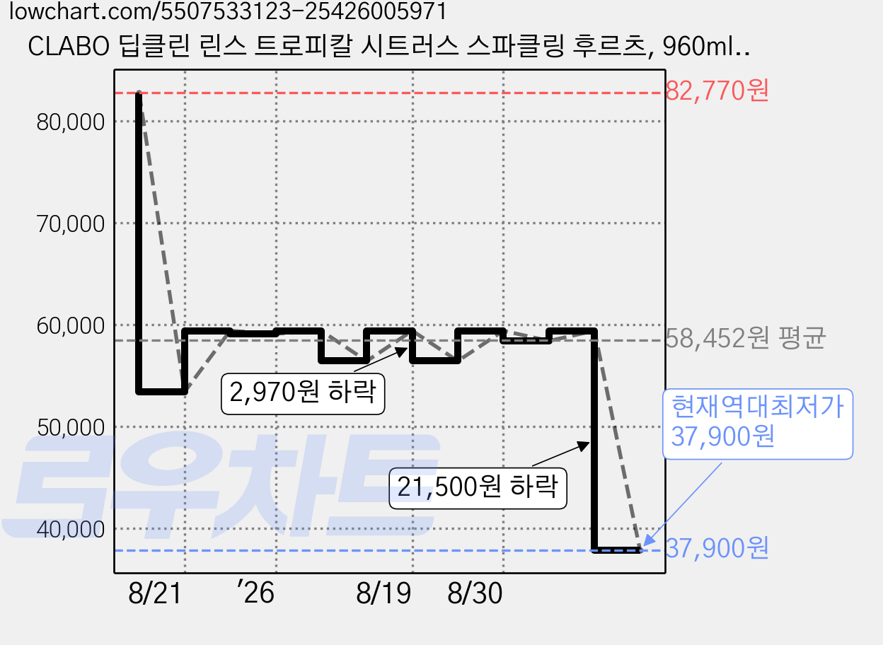 CLABO 딥클린 린스 트로피칼 시트러스 스파클링 후르츠, 960ml, 6개 가격 변동 차트, 현재가 37,900원, 역대최저가
