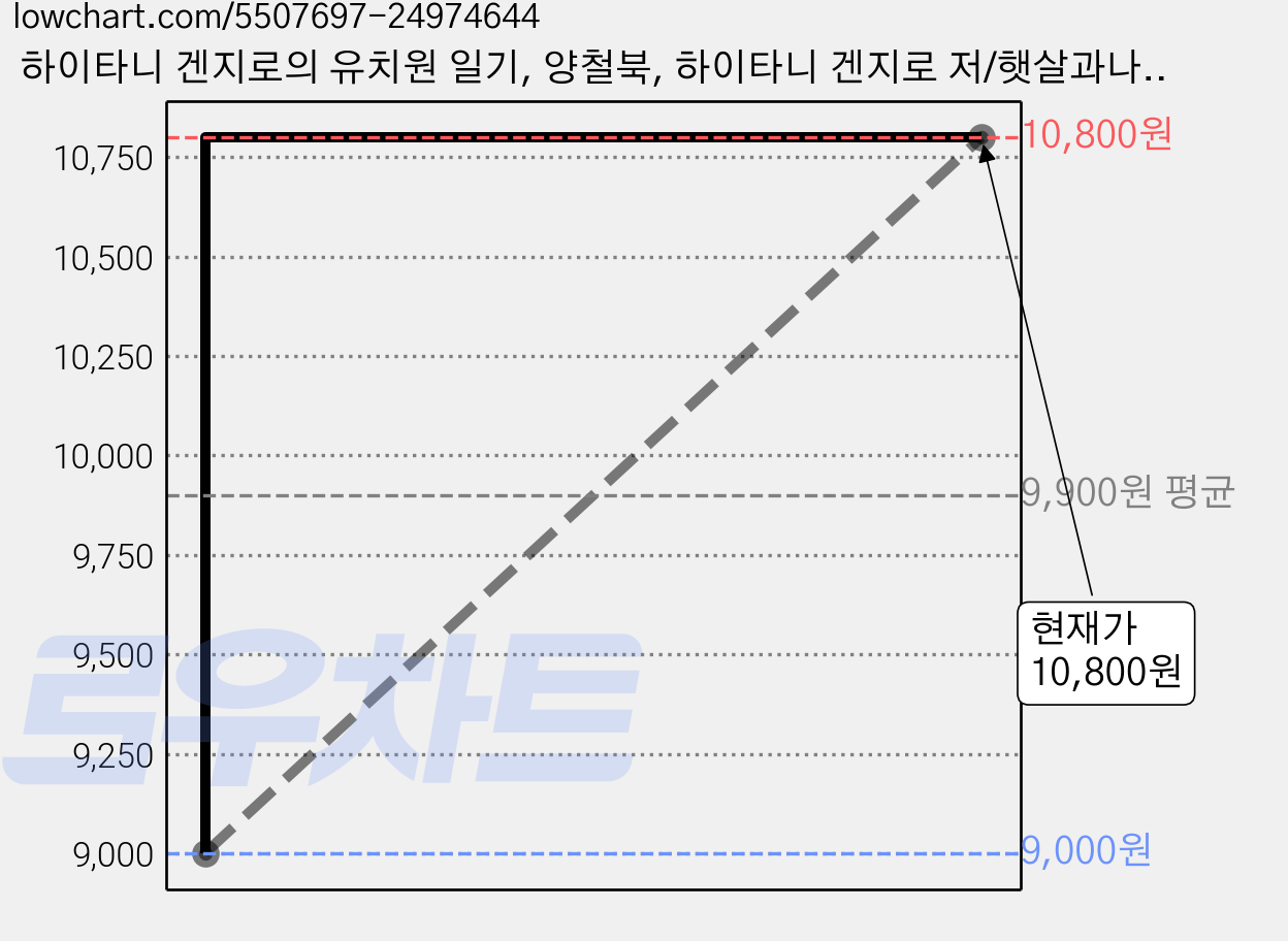 하이타니 겐지로의 유치원 일기, 양철북, 하이타니 겐지로 저/햇살과나무꾼 역 가격 변동 차트, 현재가 10,800원, 관측 최저가 9,000원