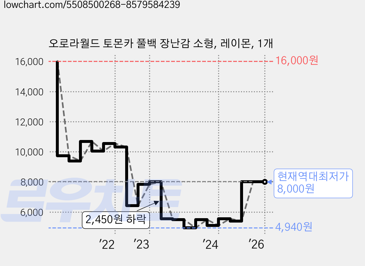 오로라월드 토몬카 풀백 장난감 소형, 레이몬, 1개 가격 변동 차트, 현재가 8,000원, 역대최저가