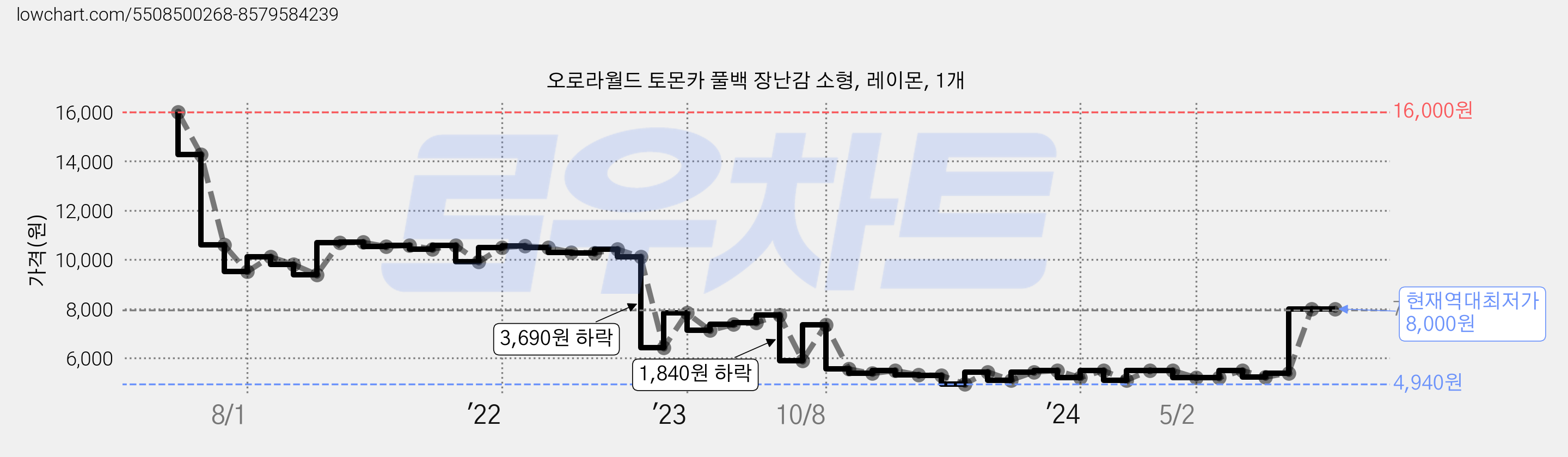 오로라월드 토몬카 풀백 장난감 소형, 레이몬, 1개 가격 변동 차트, 현재가 8,000원, 역대최저가