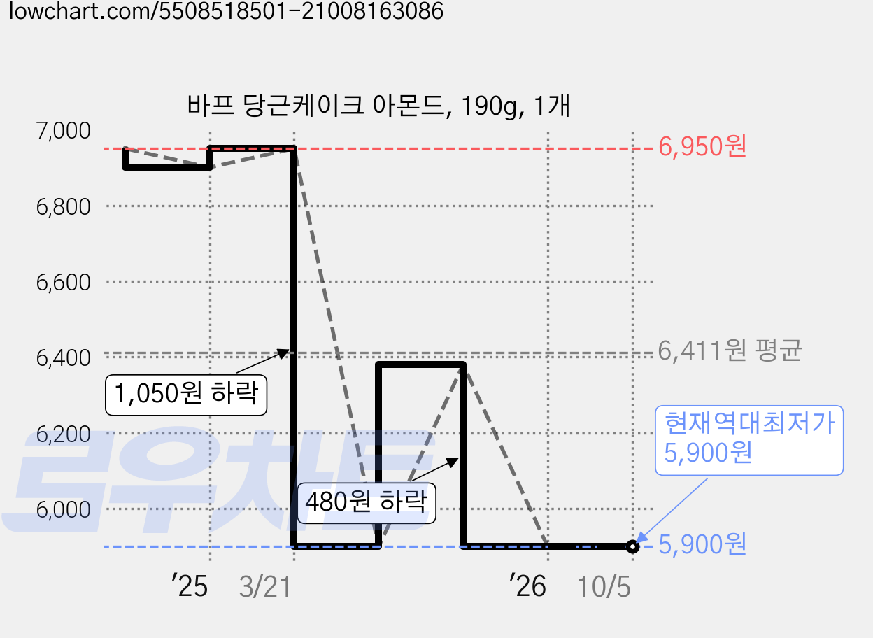 바프 당근케이크 아몬드, 190g, 1개 가격 변동 차트, 현재가 5,900원, 역대최저가