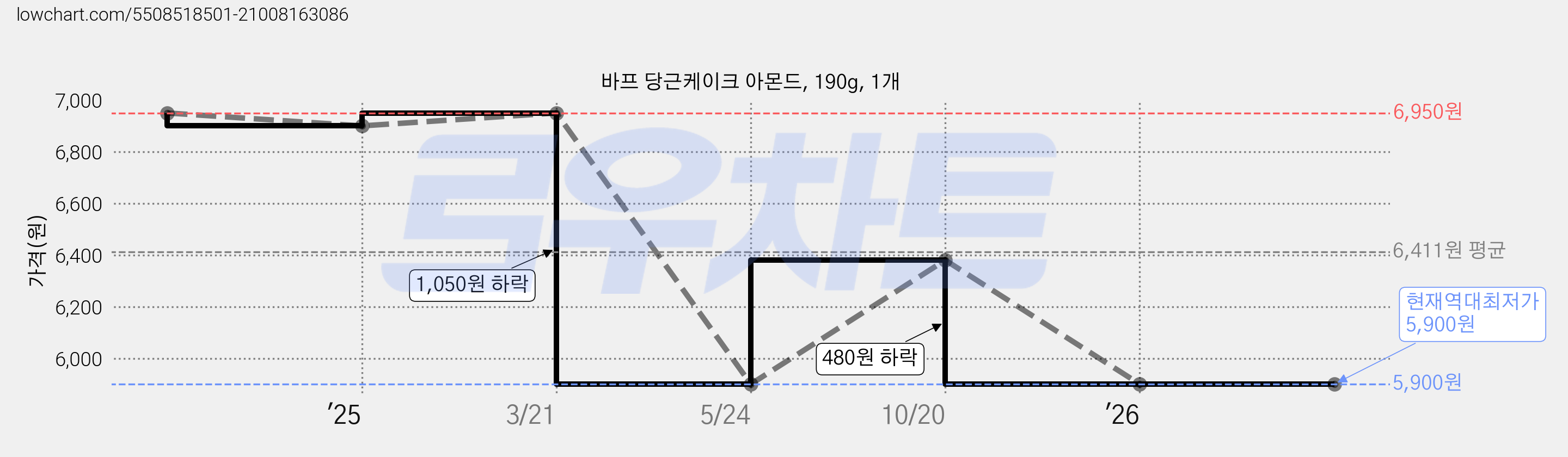 바프 당근케이크 아몬드, 190g, 1개 가격 변동 차트, 현재가 5,900원, 역대최저가