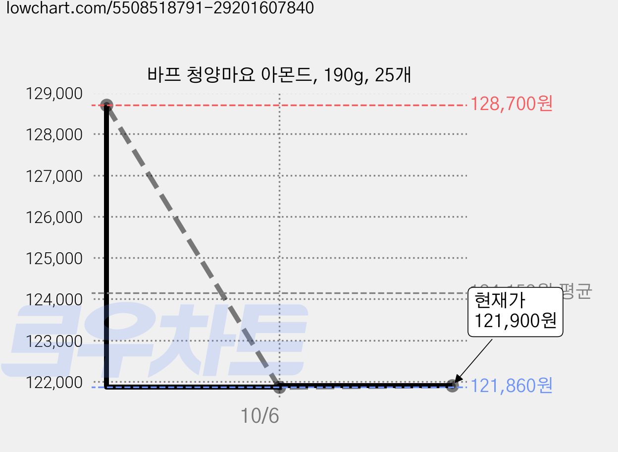 바프 청양마요 아몬드, 190g, 25개 가격 변동 차트, 현재가 121,900원, 관측 최저가 121,860원