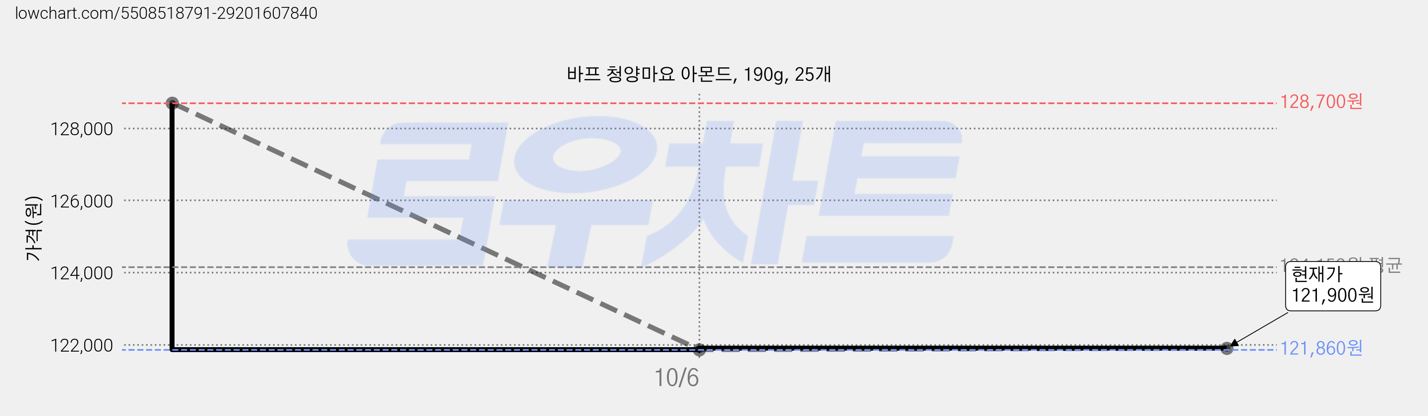 바프 청양마요 아몬드, 190g, 25개 가격 변동 차트, 현재가 121,900원, 관측 최저가 121,860원