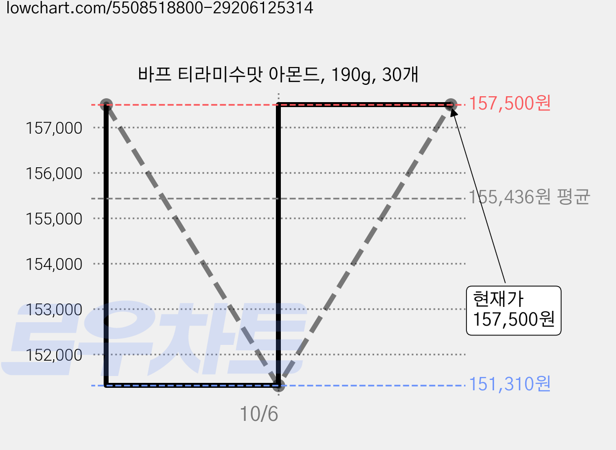 바프 티라미수맛 아몬드, 190g, 30개 가격 변동 차트, 현재가 157,500원, 관측 최저가 151,310원
