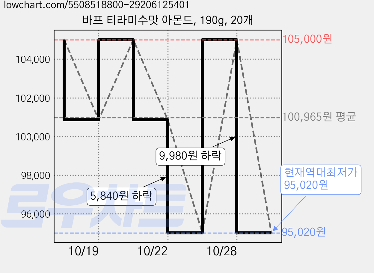 바프 티라미수맛 아몬드, 190g, 20개 가격 변동 차트, 현재가 95,020원, 역대최저가