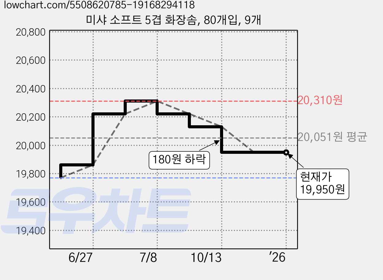 미샤 소프트 5겹 화장솜, 80개입, 9개 가격 변동 차트, 현재가 19,950원, 역대최저가