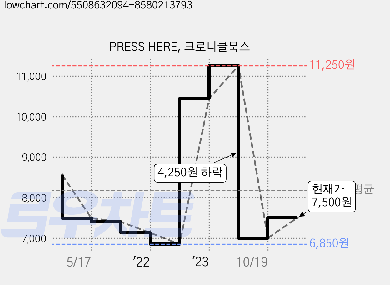 PRESS HERE, 크로니클북스 가격 변동 차트, 현재가 7,500원, 관측 최저가 6,850원
