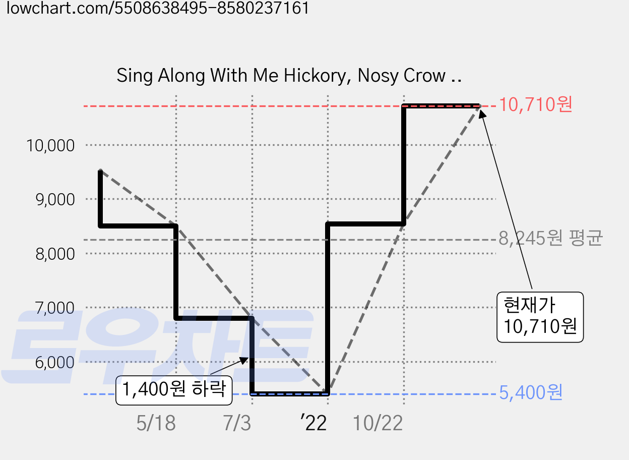 Sing Along With Me Hickory, Nosy Crow Ltd 가격 변동 차트, 현재가 10,710원, 역대최저가