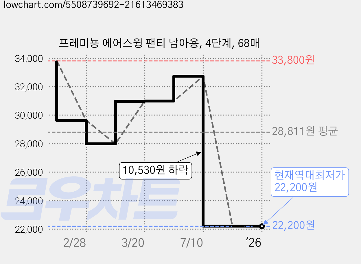 프레미뇽 에어스윙 팬티 남아용, 4단계, 68매 가격 변동 차트, 현재가 22,200원, 역대최저가