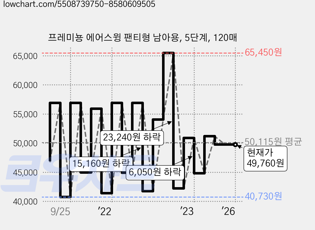 프레미뇽 에어스윙 팬티형 남아용, 5단계, 120매 가격 변동 차트, 현재가 49,760원, 역대최저가