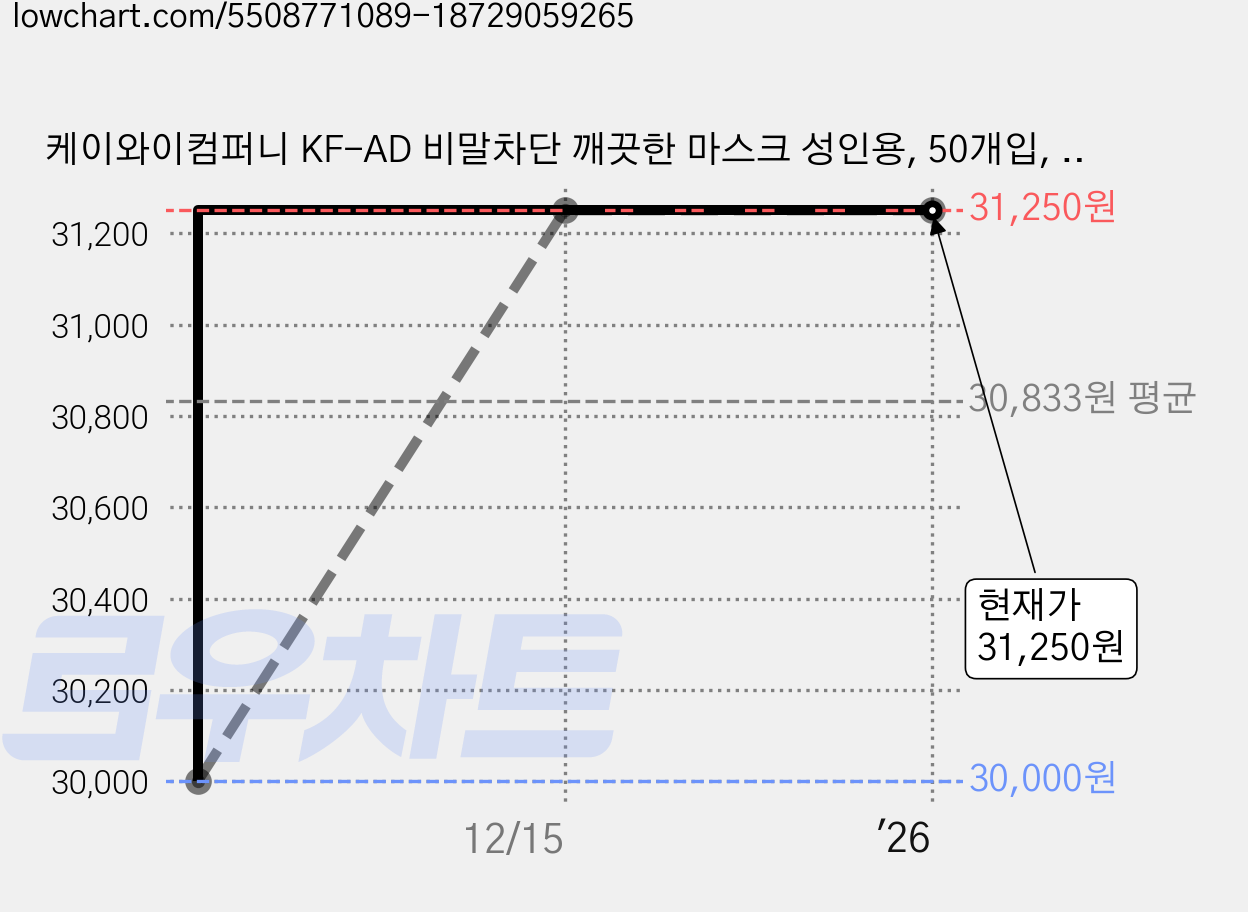 케이와이컴퍼니 KF-AD 비말차단 깨끗한 마스크 성인용, 50개입, 4개, 블랙 가격 변동 차트, 현재가 31,250원, 역대최저가