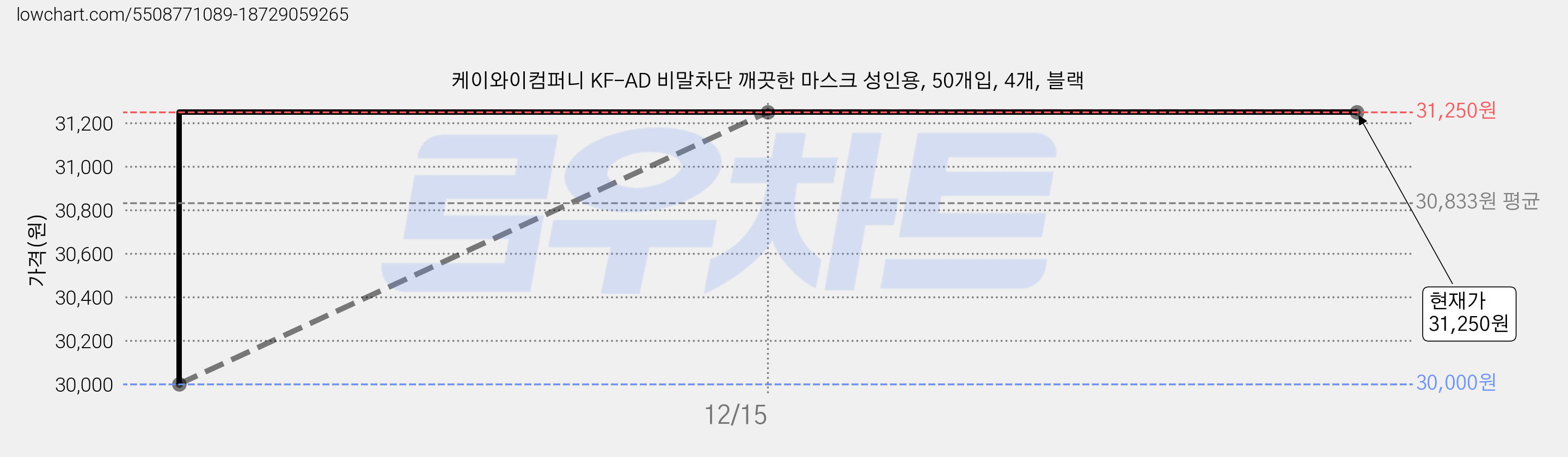 케이와이컴퍼니 KF-AD 비말차단 깨끗한 마스크 성인용, 50개입, 4개, 블랙 가격 변동 차트, 현재가 31,250원, 역대최저가