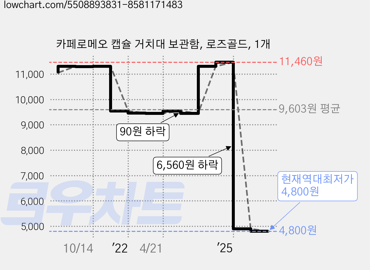 카페로메오 캡슐 거치대 보관함, 로즈골드, 1개 가격 변동 차트, 현재가 4,800원, 역대최저가