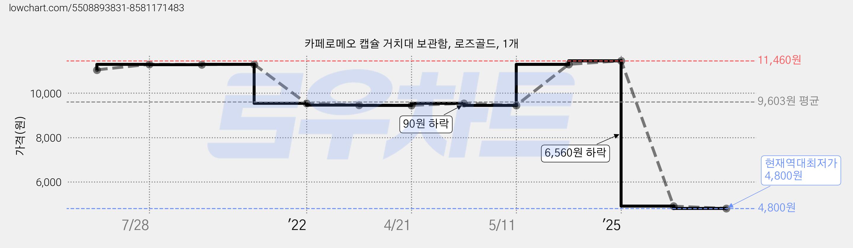 카페로메오 캡슐 거치대 보관함, 로즈골드, 1개 가격 변동 차트, 현재가 4,800원, 역대최저가