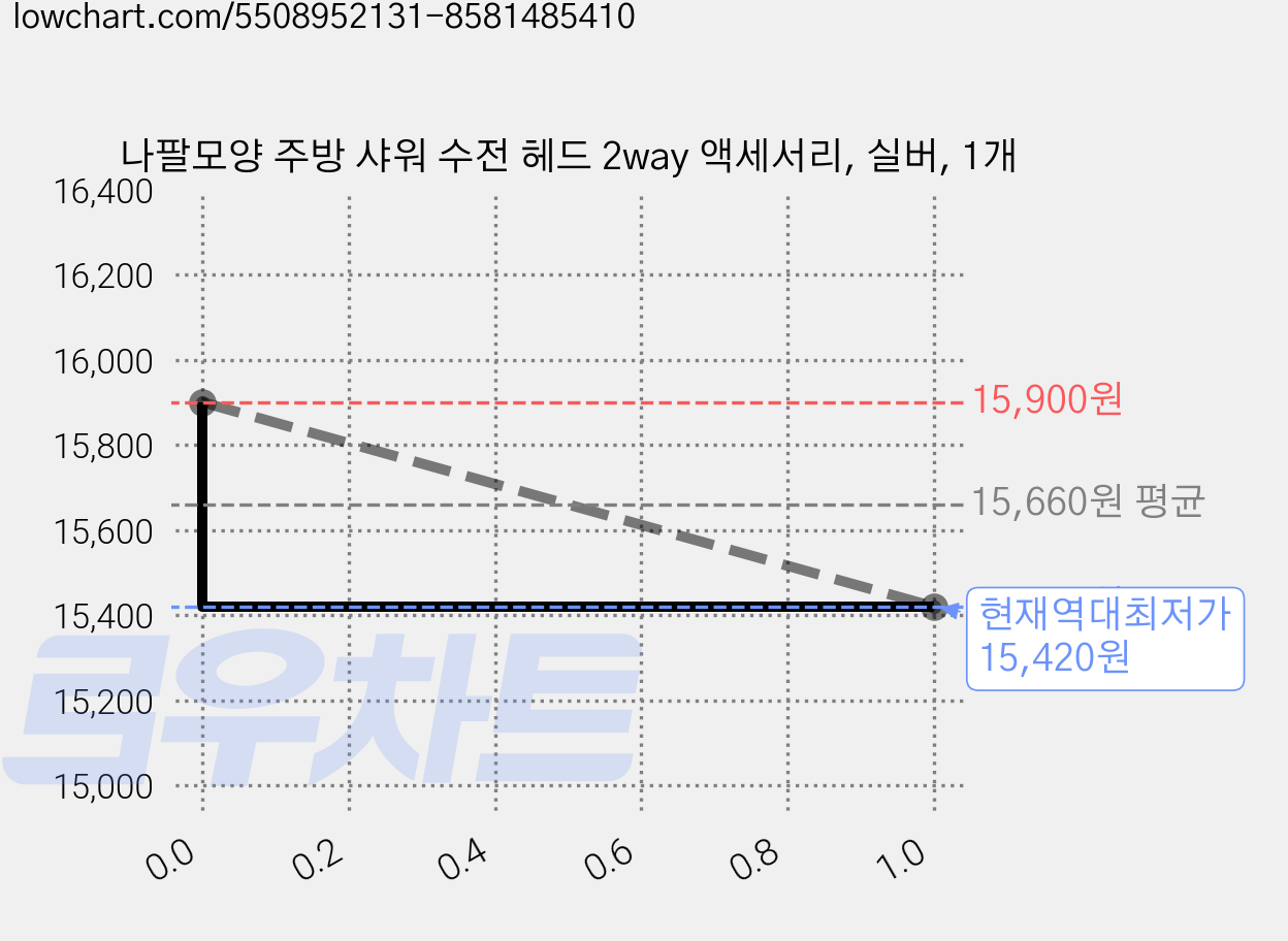 나팔모양 주방 샤워 수전 헤드 2way 액세서리, 실버, 1개 가격 변동 차트, 현재가 15,420원, 역대최저가