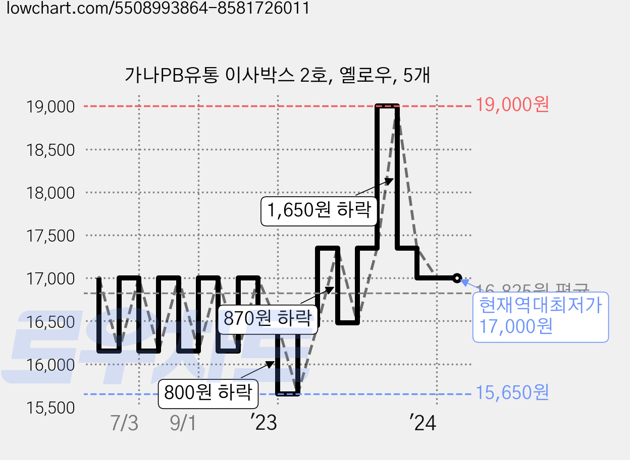 가나PB유통 이사박스 2호, 옐로우, 5개 가격 변동 차트, 현재가 17,000원, 역대최저가