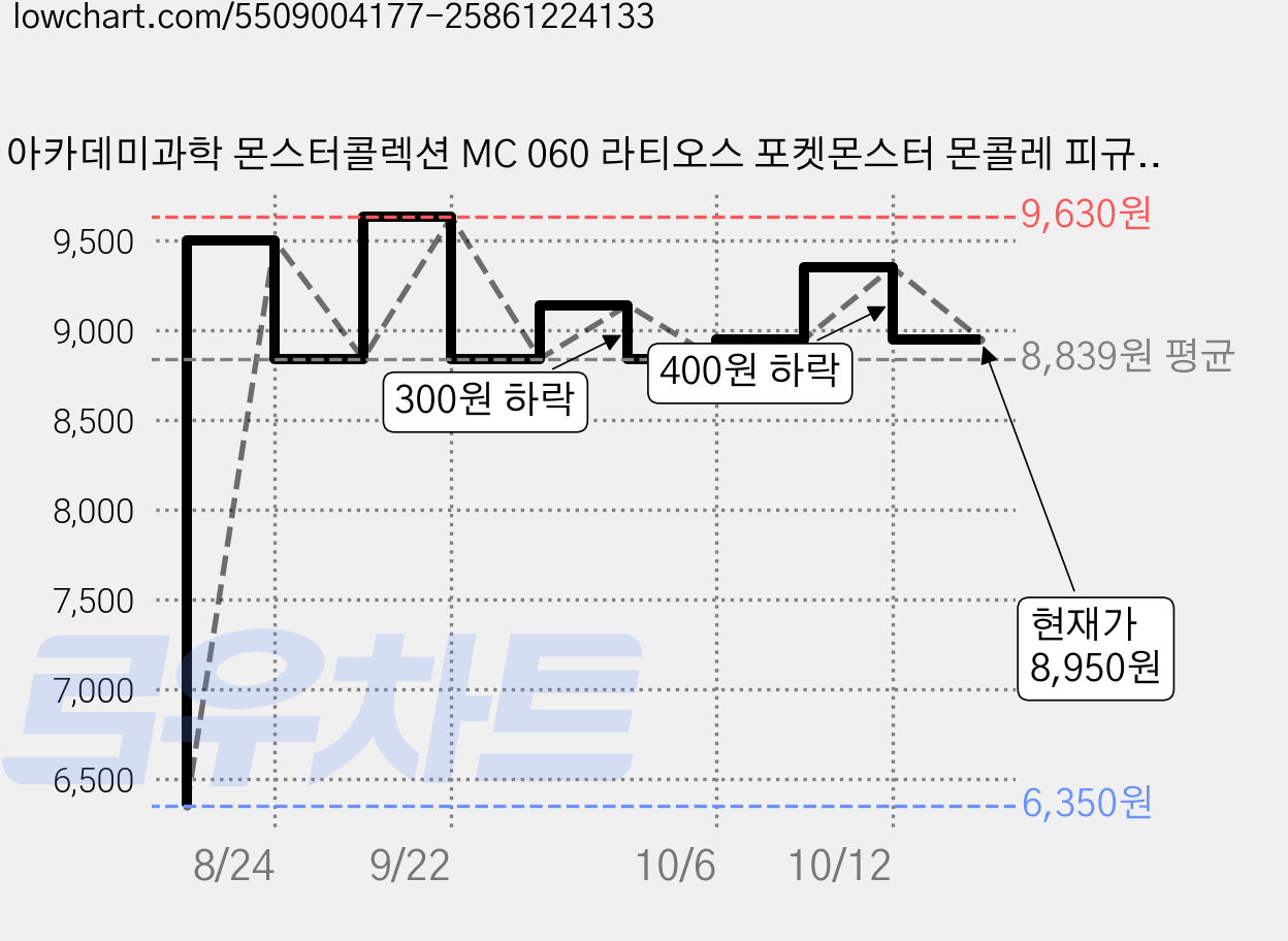 아카데미과학 몬스터콜렉션 MC 060 라티오스 포켓몬스터 몬콜레 피규어 S81402, 1개 가격 변동 차트, 현재가 8,950원, 관측 최저가 6,350원