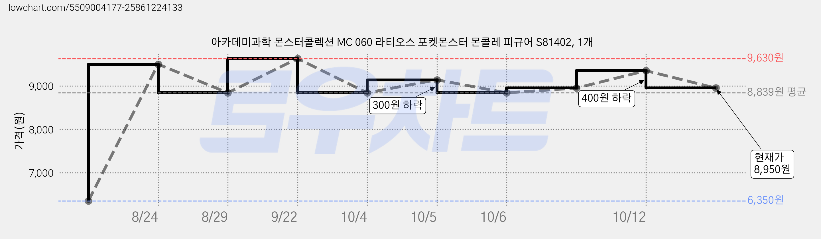 아카데미과학 몬스터콜렉션 MC 060 라티오스 포켓몬스터 몬콜레 피규어 S81402, 1개 가격 변동 차트, 현재가 8,950원, 관측 최저가 6,350원