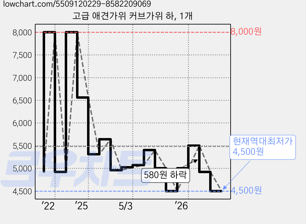 고급 애견가위 커브가위 하, 1개 가격 변동 차트, 현재가 4,500원, 역대최저가