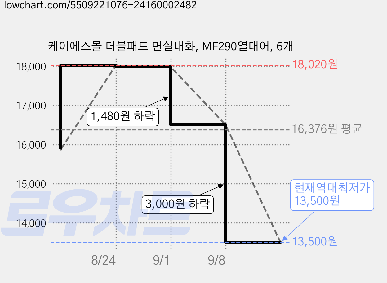 케이에스몰 더블패드 면실내화, MF290열대어, 6개 가격 변동 차트, 현재가 13,500원, 역대최저가