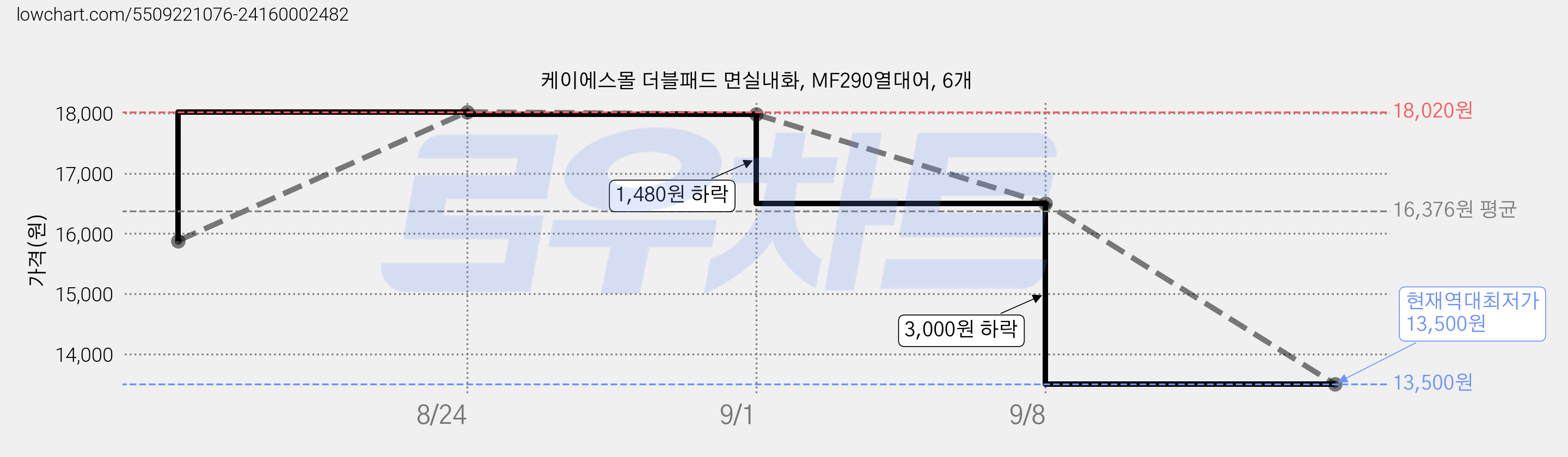 케이에스몰 더블패드 면실내화, MF290열대어, 6개 가격 변동 차트, 현재가 13,500원, 역대최저가