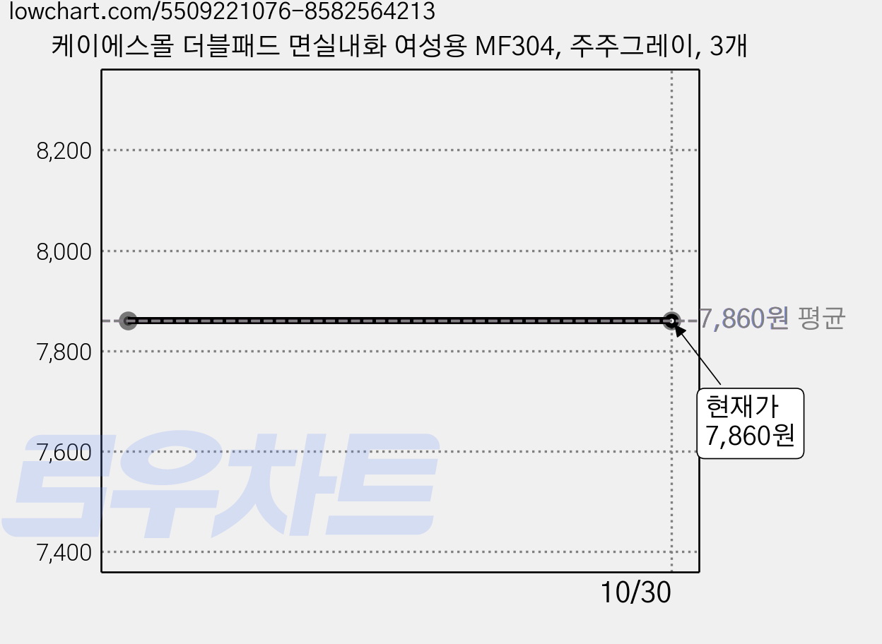 케이에스몰 더블패드 면실내화 여성용 MF304, 주주그레이, 3개 가격 변동 차트, 현재가 7,860원