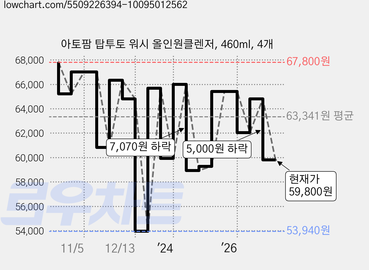 아토팜 탑투토 워시 올인원클렌저, 460ml, 4개 가격 변동 차트, 현재가 59,800원, 관측 최저가 53,940원