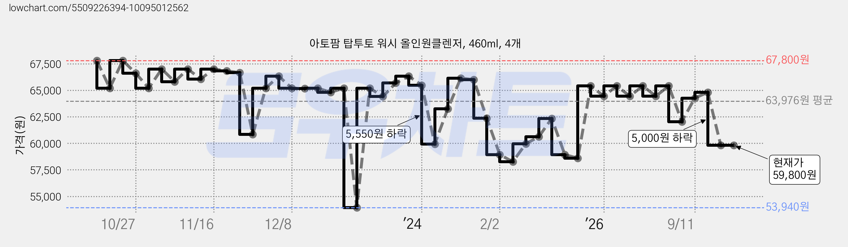 아토팜 탑투토 워시 올인원클렌저, 460ml, 4개 가격 변동 차트, 현재가 59,800원, 관측 최저가 53,940원