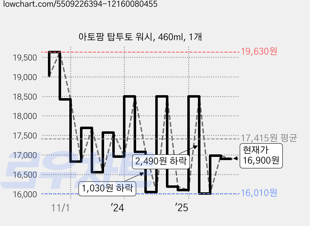 아토팜 탑투토 워시, 460ml, 1개 가격 변동 차트, 현재가 16,900원, 관측 최저가 16,010원