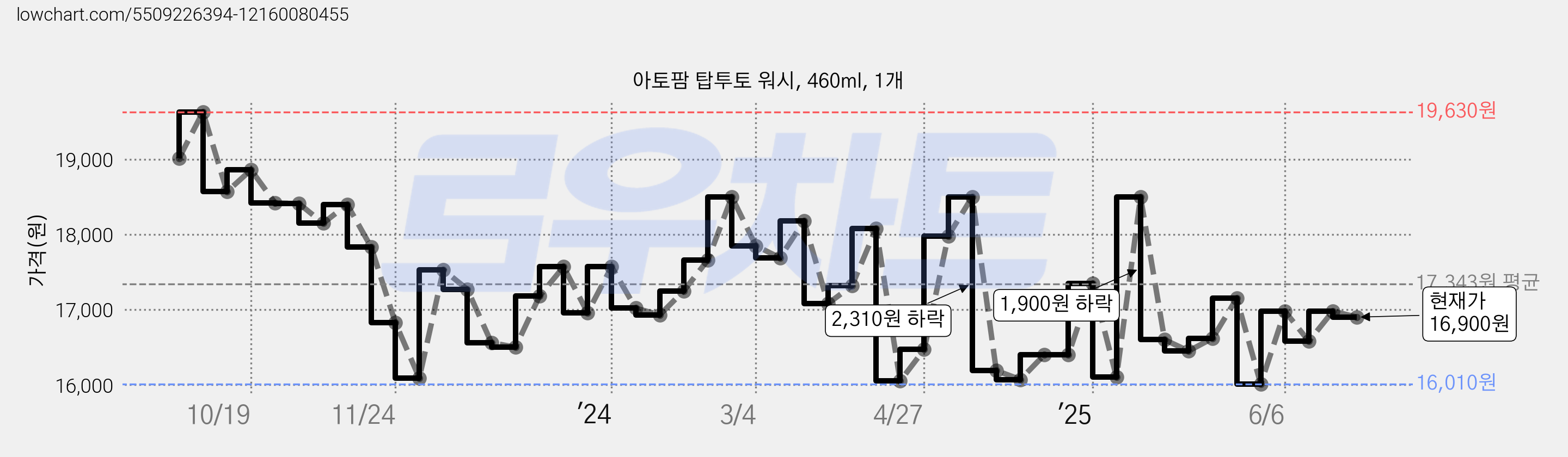 아토팜 탑투토 워시, 460ml, 1개 가격 변동 차트, 현재가 16,900원, 관측 최저가 16,010원