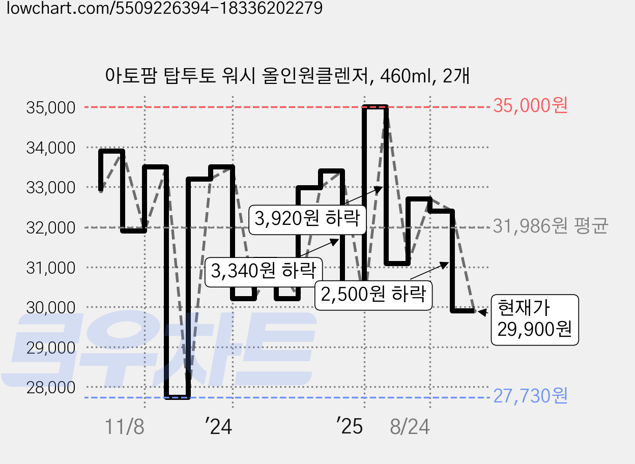 아토팜 탑투토 워시 올인원클렌저, 460ml, 2개 가격 변동 차트, 현재가 29,900원, 관측 최저가 26,560원