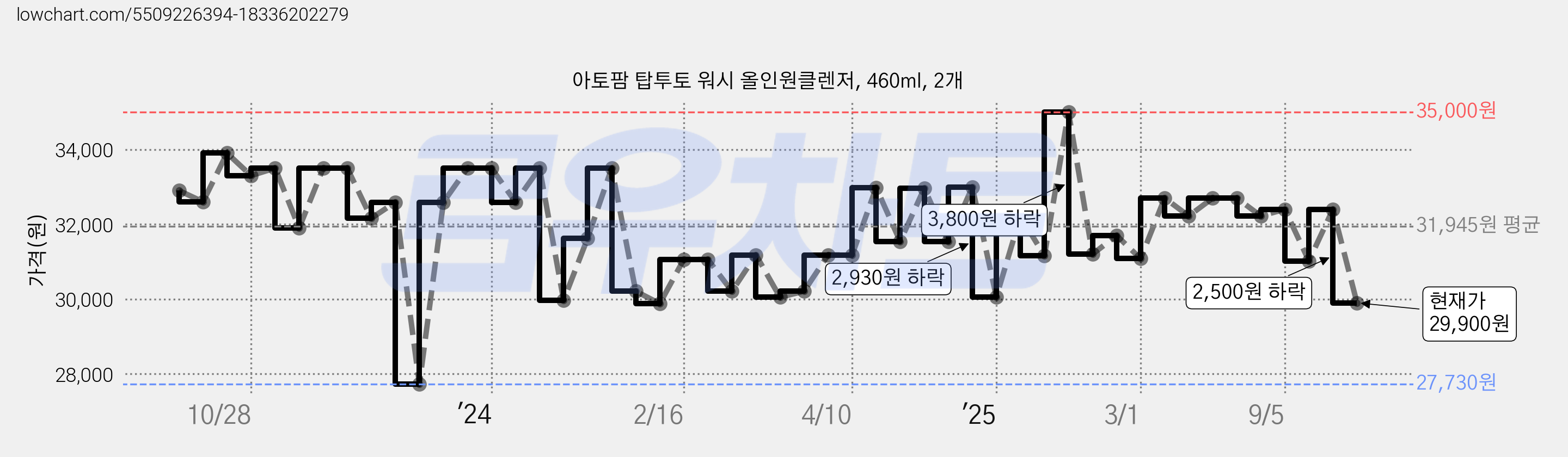 아토팜 탑투토 워시 올인원클렌저, 460ml, 2개 가격 변동 차트, 현재가 29,900원, 관측 최저가 26,560원