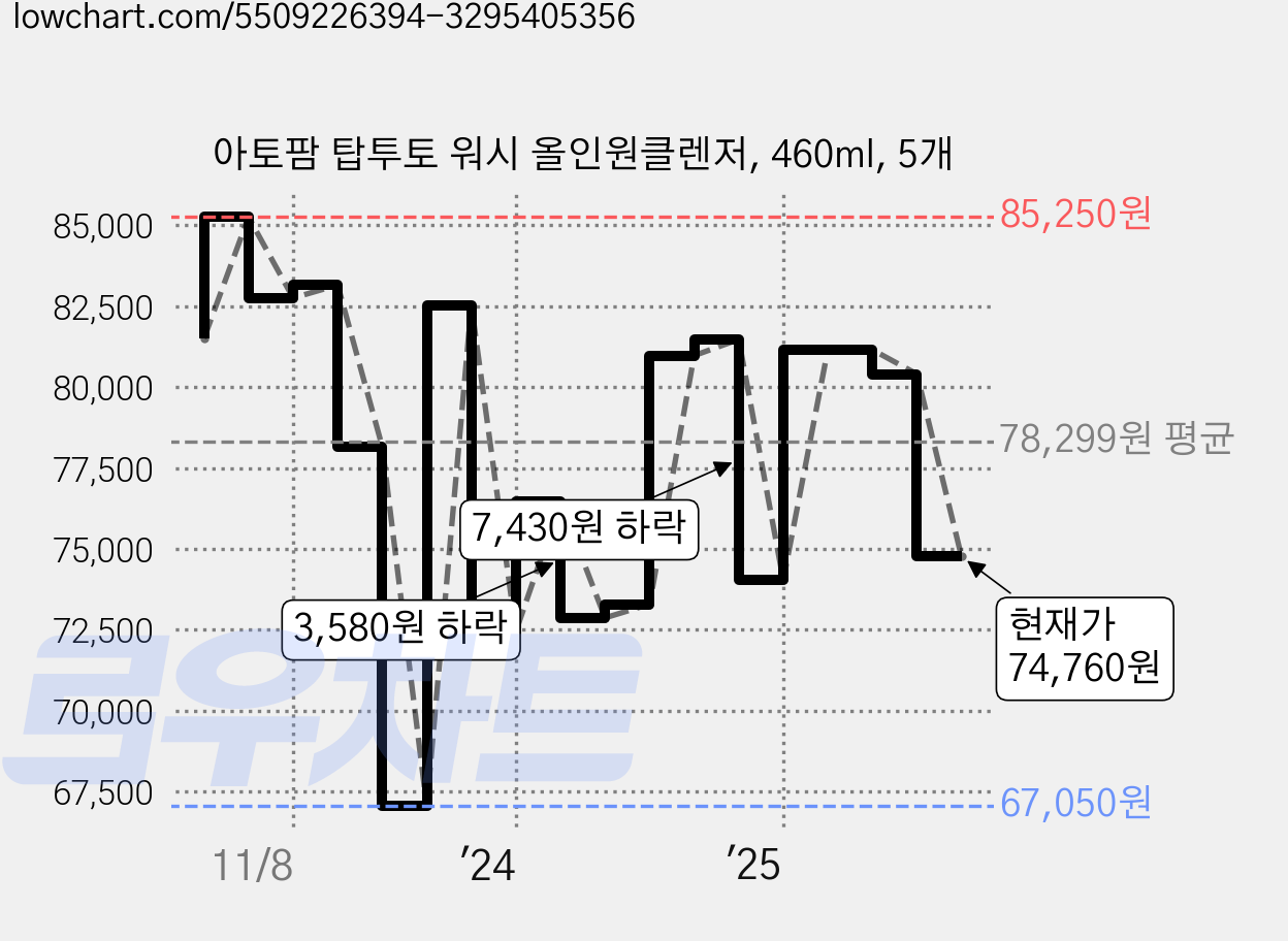 아토팜 탑투토 워시 올인원클렌저, 460ml, 5개 가격 변동 차트, 현재가 74,760원, 관측 최저가 67,050원
