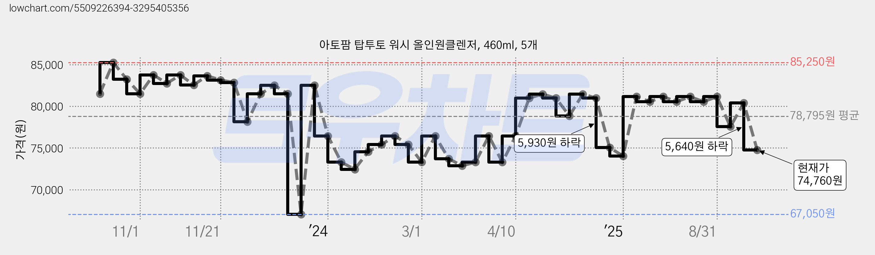 아토팜 탑투토 워시 올인원클렌저, 460ml, 5개 가격 변동 차트, 현재가 74,760원, 관측 최저가 67,050원